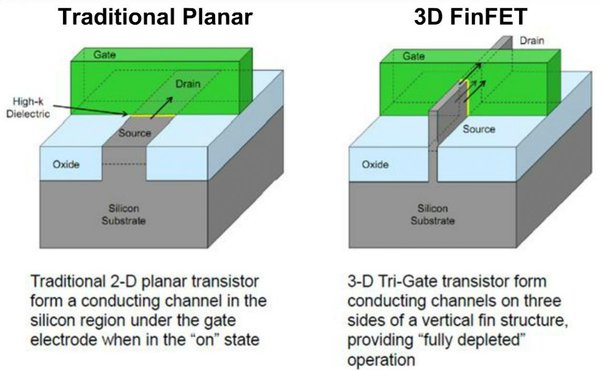 The structure of FinFET is compared with the traditional structure of MOSFET The structure of FinFET is compared with the traditional structure of MOSFET